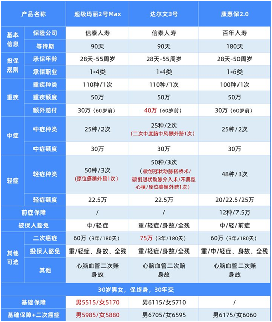 最新成人重疾险榜单,这8款最划算