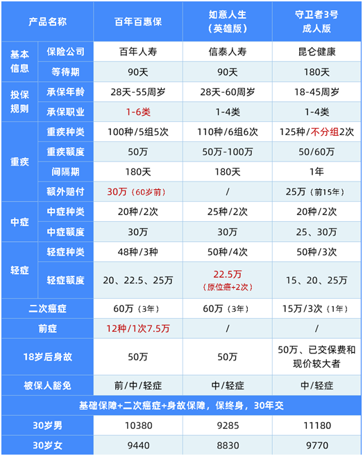 最新成人重疾险榜单,这8款最划算