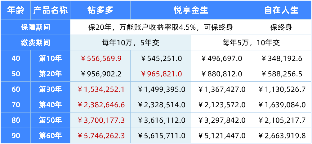 比自在人生更好的年金险,我找到2款