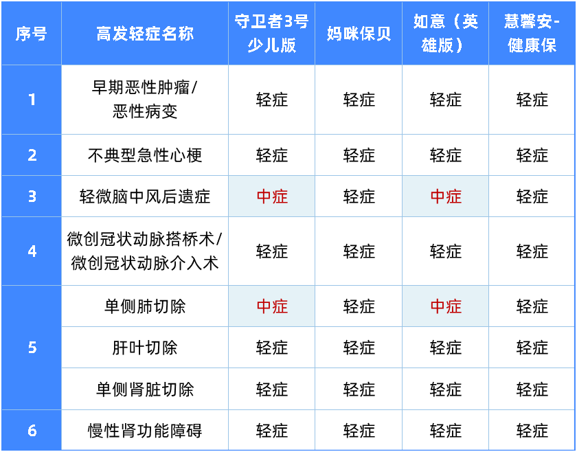 6大维度全面测评,儿童重疾险怎么选?