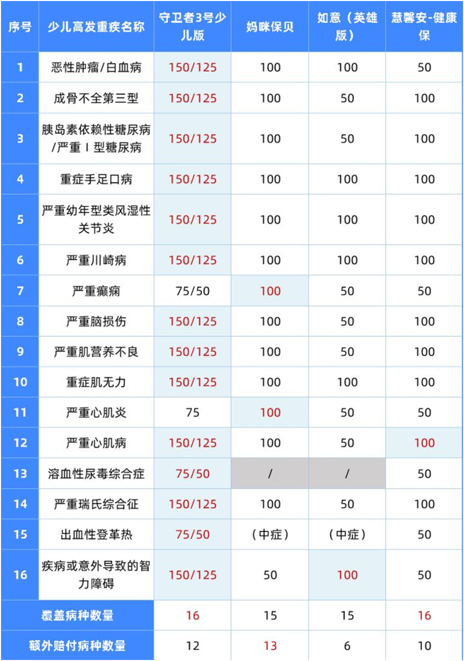 6大维度全面测评,儿童重疾险怎么选?