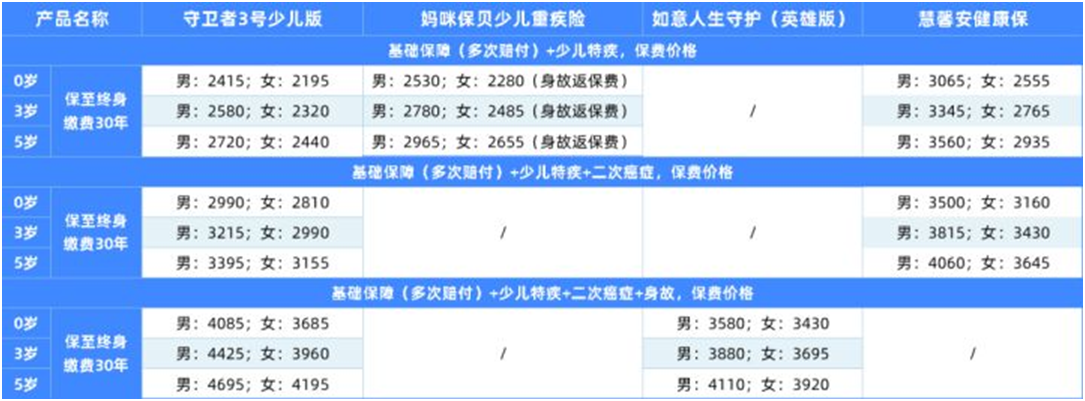 6大维度全面测评,儿童重疾险怎么选?