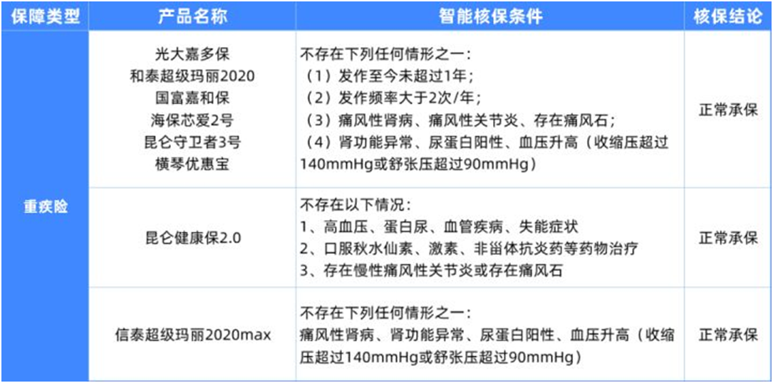 6种男性常见病如何买保险?