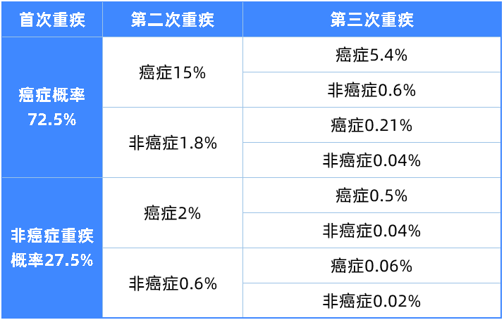 储蓄型重疾险要不要买?附热门产品测评